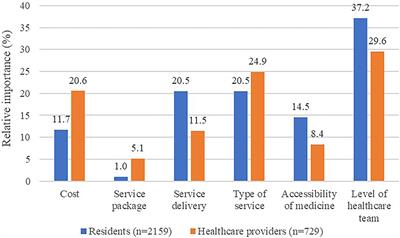 Do Residents and Healthcare Providers Differ in Preference for Family Doctor Contract Service? Evidence From a Discrete Choice Experiment